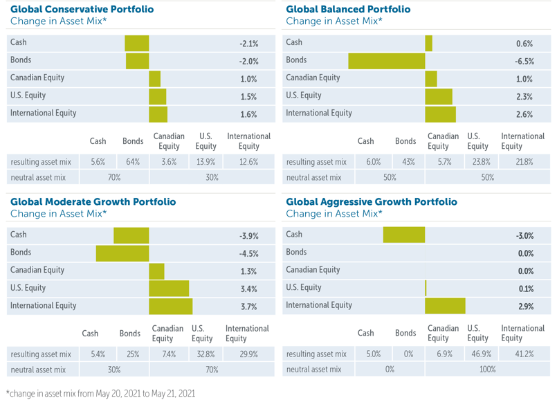 Empire Life Emblem Global Portfolios: Asset Allocation Update, May 21, 2021