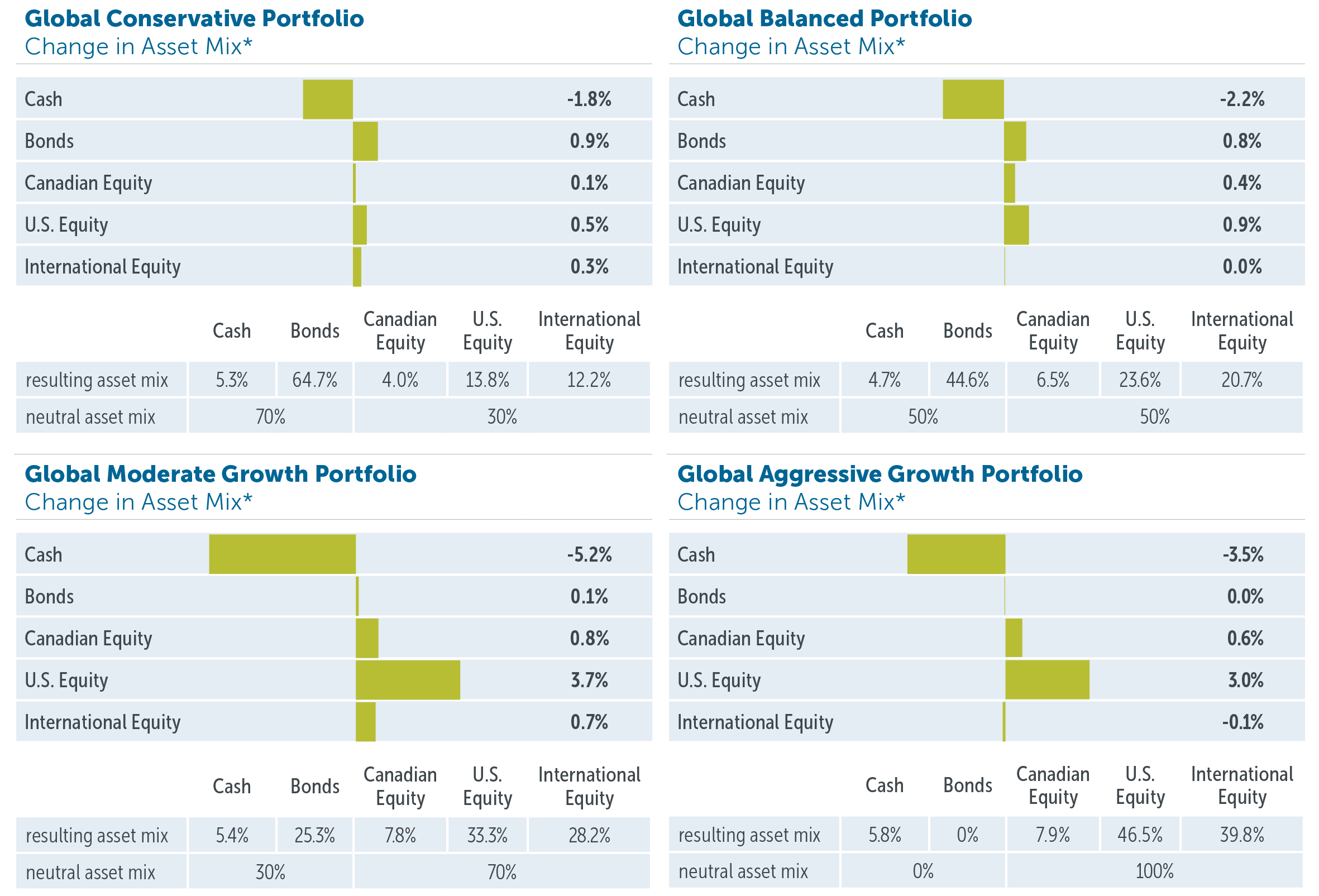 Empire Life Emblem Global Portfolios: Asset allocation update