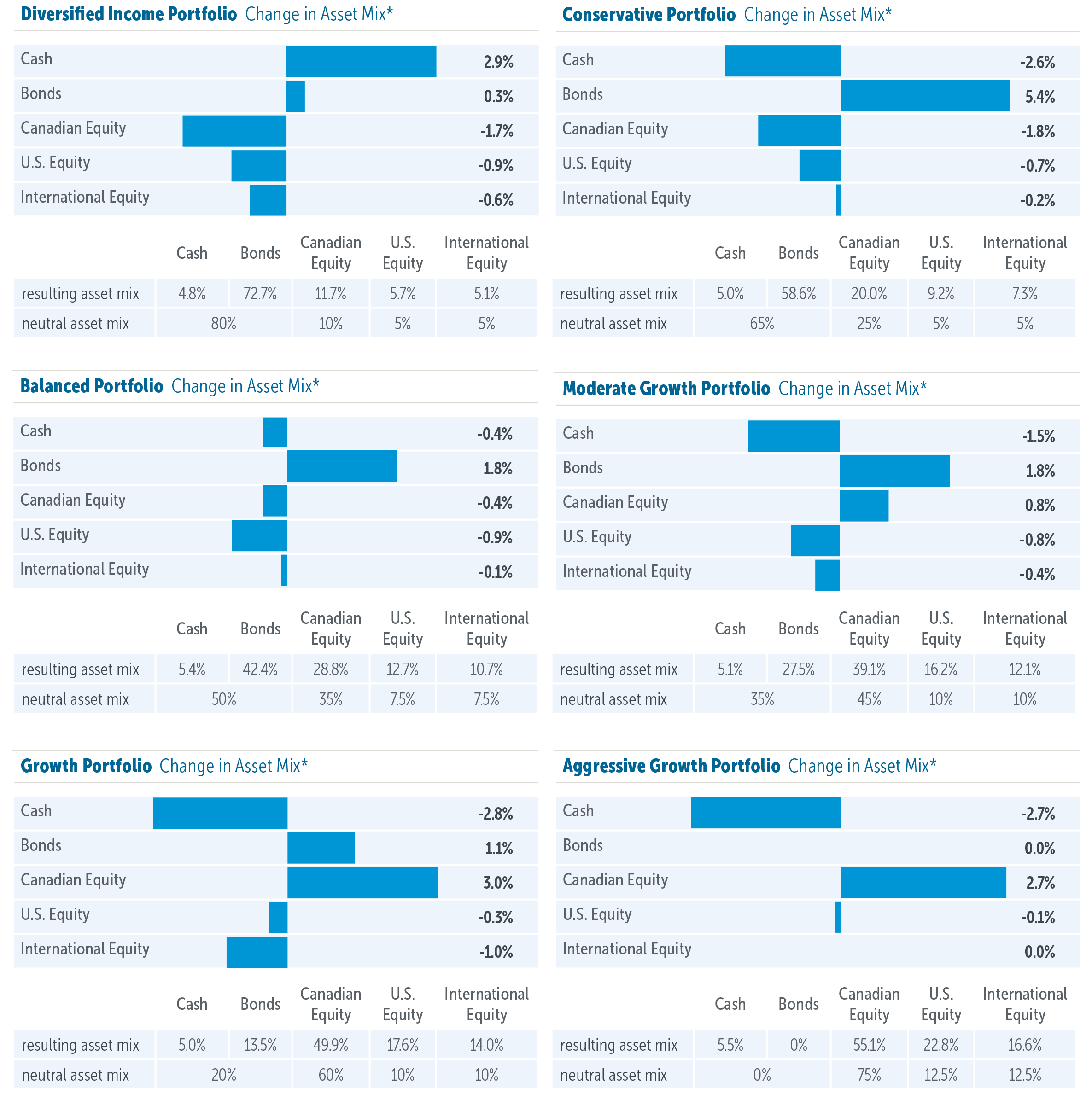 Empire Life Emblem Portfolios: Asset allocation update