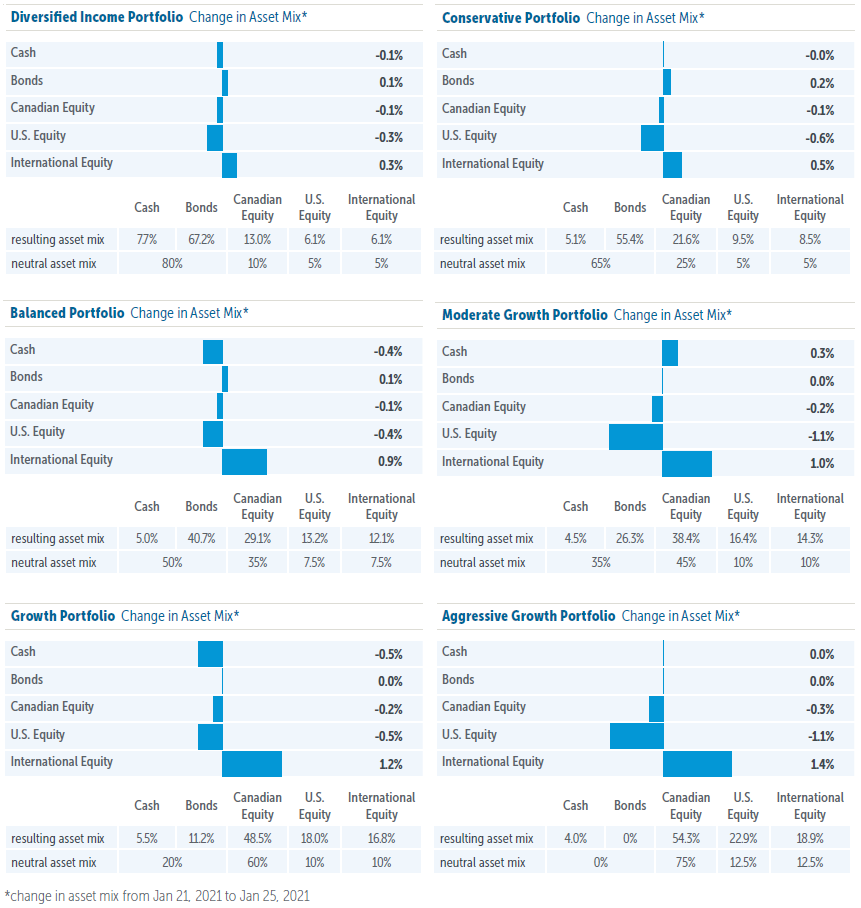 Empire Life Emblem Portfolios: Asset Allocation Update