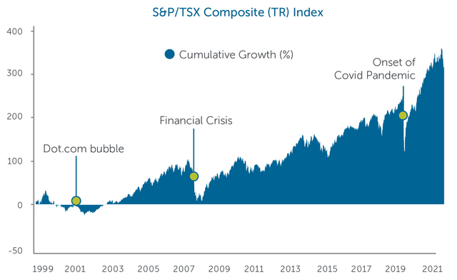 S&P/TSX Composite (TR) Index