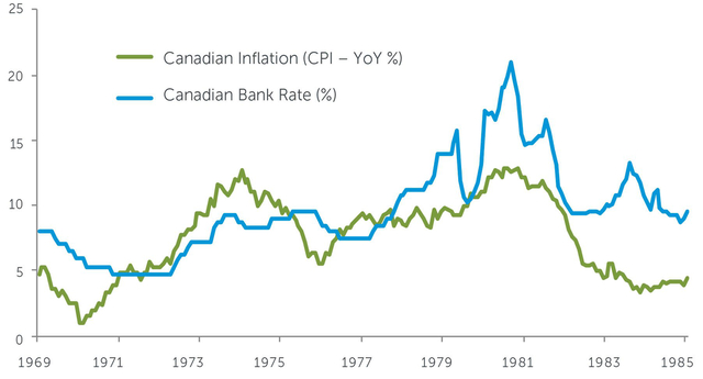 Canadian Inflation (CPI – YoY %), Canadian Bank Rate (%)