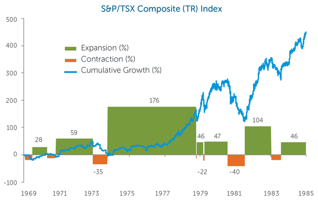 S&P/TSX Composite (TR) Index: Expansion (%), Contraction (%), Cumulative Growth (%)