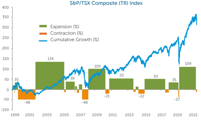 S&P/TSX Composite (TR) Index: Expansion (%), Contraction (%), Cumulative Growth (%)