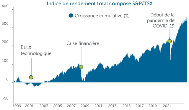 Indice de rendement total composé S&P/TSX, Croissance cumulative (%)