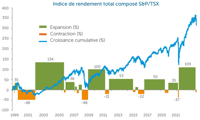 Indice de rendement total composé S&P/TSX, Expansion (%), Contraction (%), Croissance cumulative (%)
