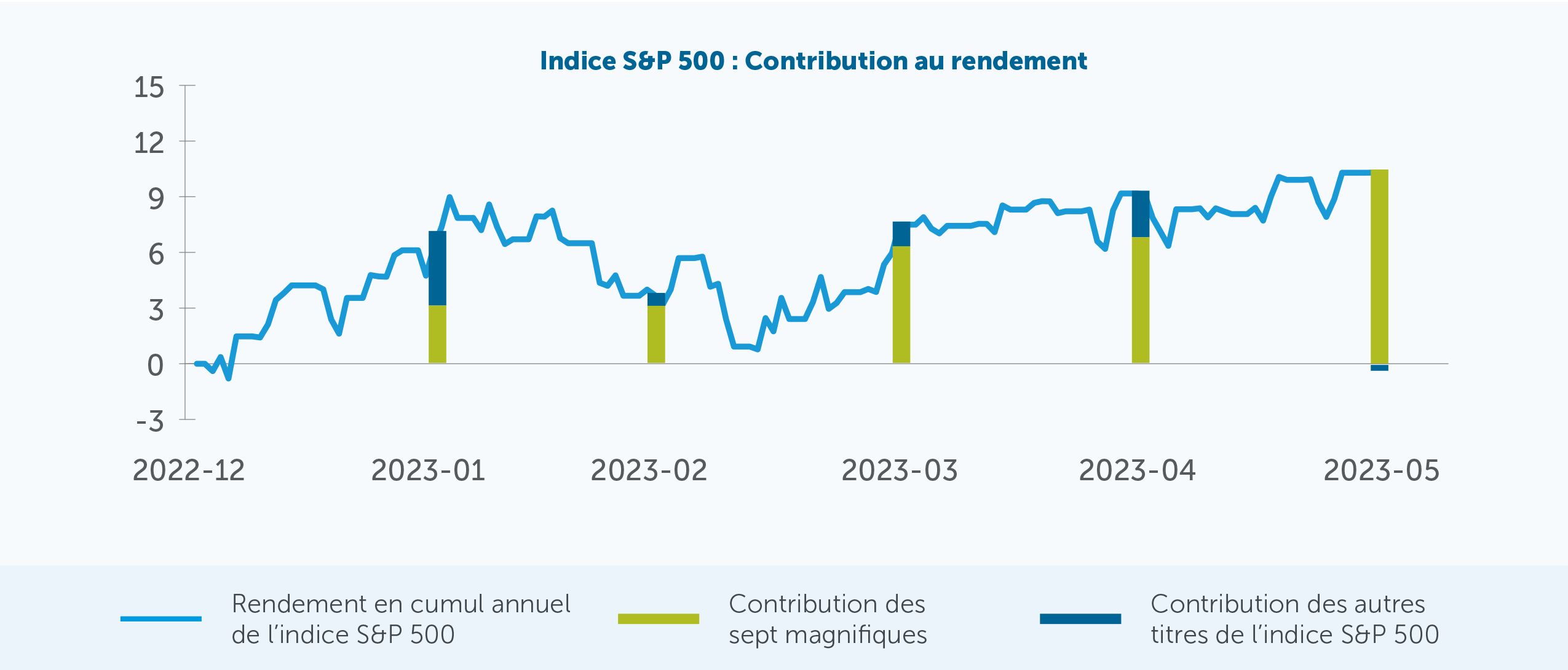 Indice S&P 500 : Contribution au rendement