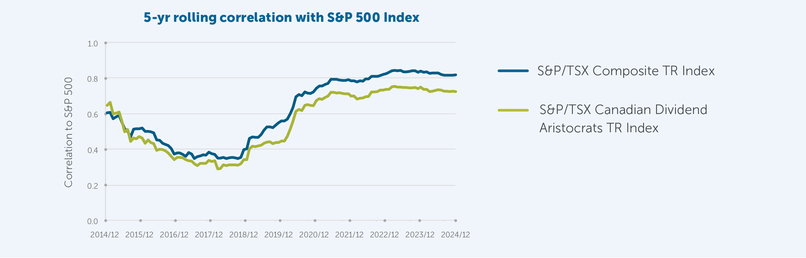 A line graph showing a dark blue line representing the S&P/TSX Corporate Total Return Index and a green line representing the S&P/TSX Canadian Dividend Aristocrats Total Return Index, displaying a 5-year rolling correlation from Dec. 2014 to Dec. 2024.