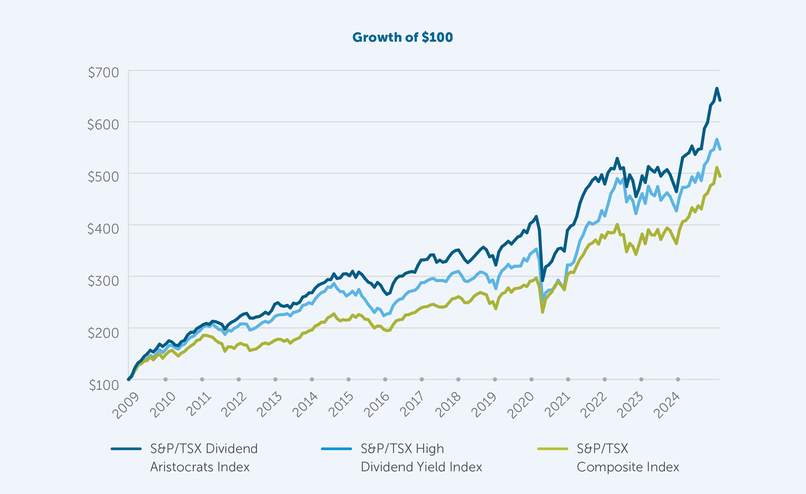 A line graph showing a growth comparison of $100 from 2009 to 2024 with a dark blue line representing the S&P/TSX Dividend Aristocrats Index, underneath it is a light blue line representing the S&P/TSX High Dividend Yield Index and a green line representing S&P/TSX Composite
