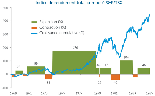 Indice de rendement total composé S&P/TSX, Expansion (%), Contraction (%), Croissance cumulative (%)