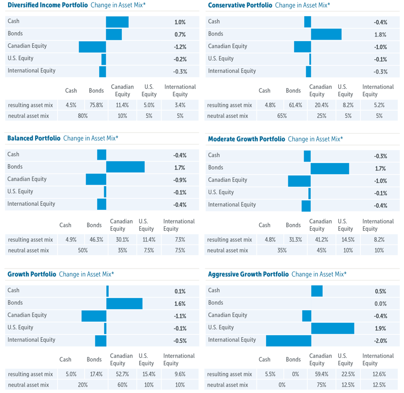 Emblem Life Emblem Portfolios: Asset allocation update