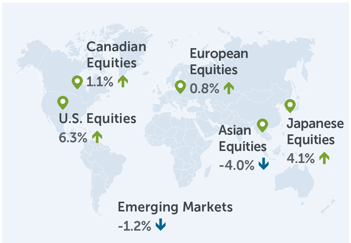 Canadian Equities 1.1%, U.S. Equities 6.3%, European Equities 0.8%, Asian Equities -4.0%, Japanese Equities 4.1%, Emerging Markets -1.2%