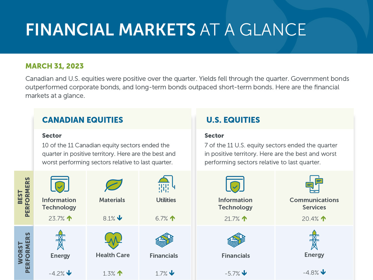 Financial markets at a glance - March 31, 2023