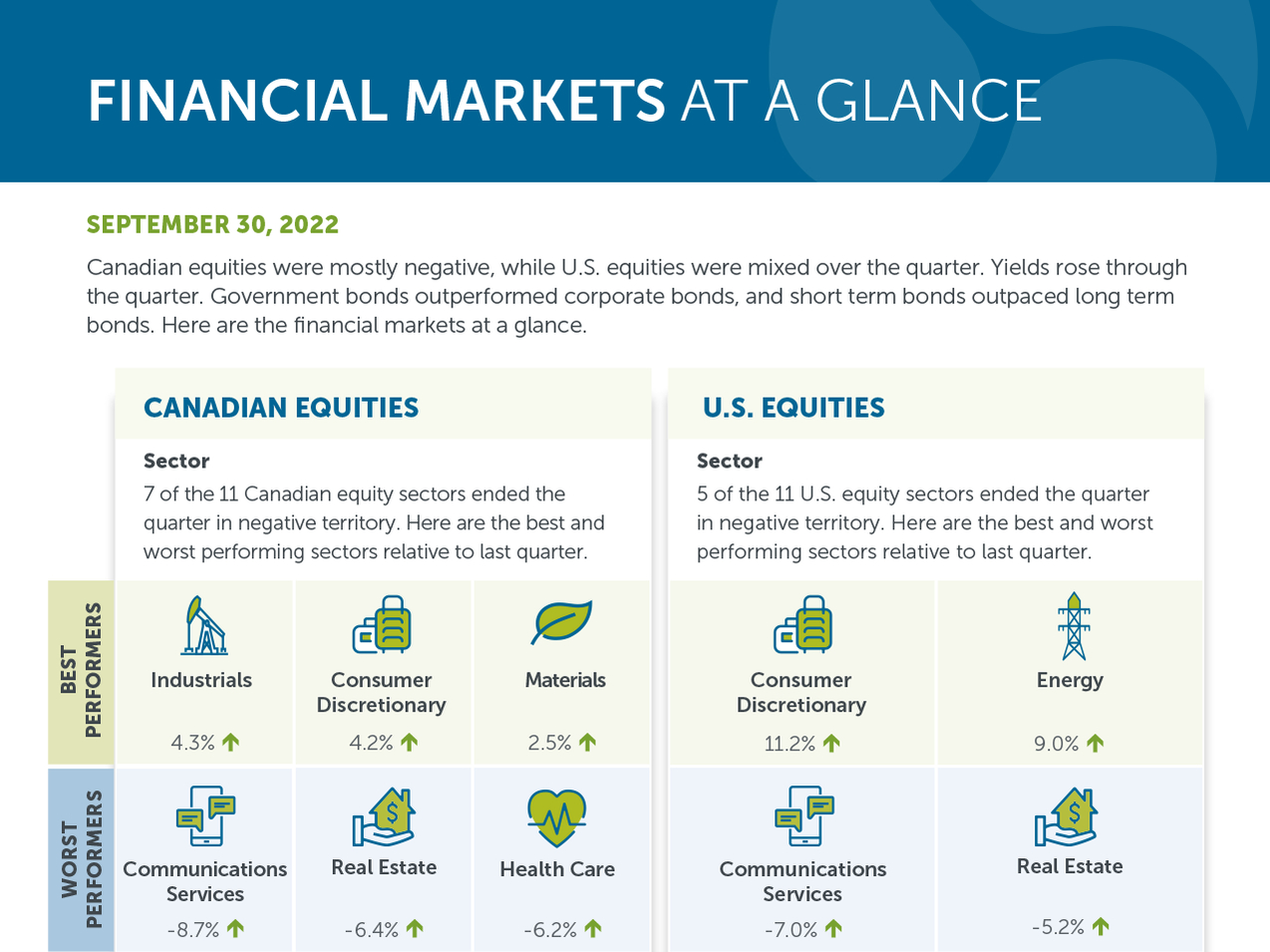 Financial markets at a glance - September 30, 2022
