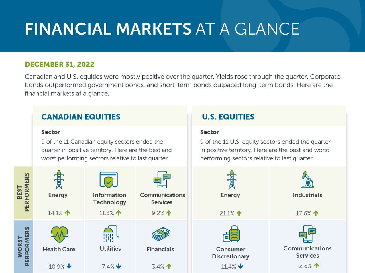 Financial markets at a glance - December 31, 2022