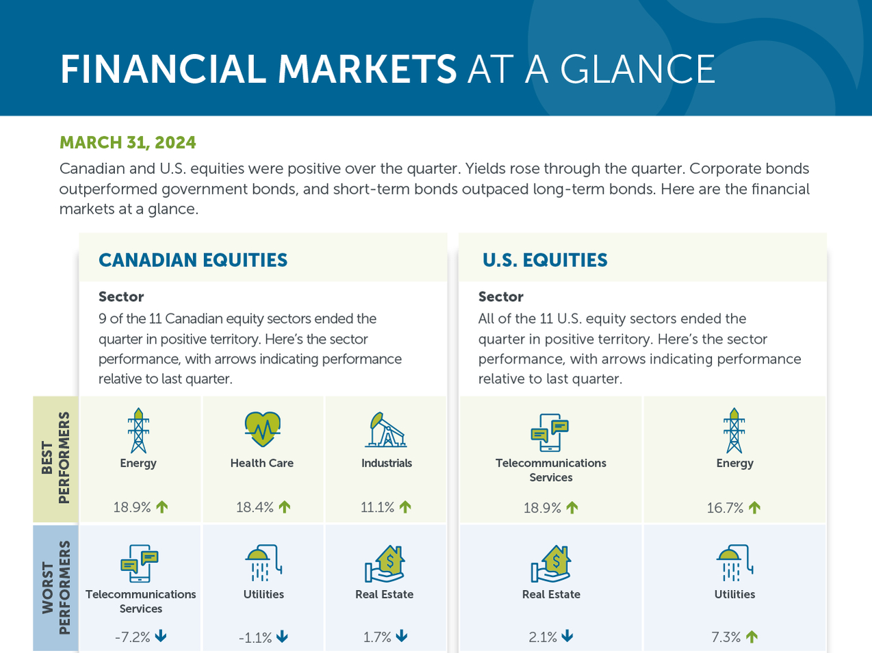 Financial markets at a glance - March 31, 2024