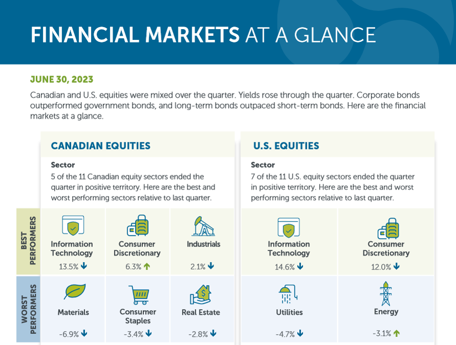 Financial markets at a glance - June 30, 2023