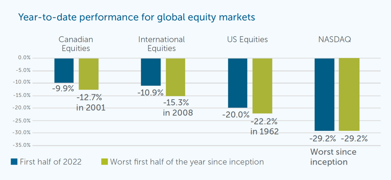 Year-to-date performance for global equity markets: Canadian Equities, International Equities, US Equities, NASDAQ