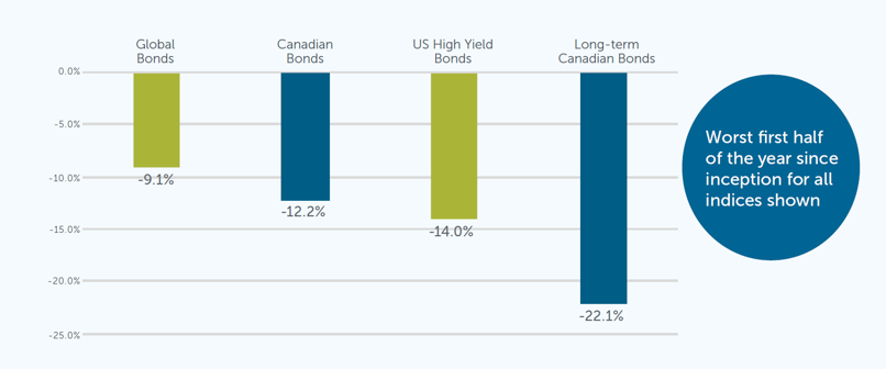 Worst first half of the year since inception for all indices shown: Global Bonds, Canadian Bonds, US High Yield Bonds, Long-term Canadian Bonds