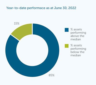 Year-to-date performace as at June 30, 2022: 85% assets performing above the median, 15% assets performing below the median