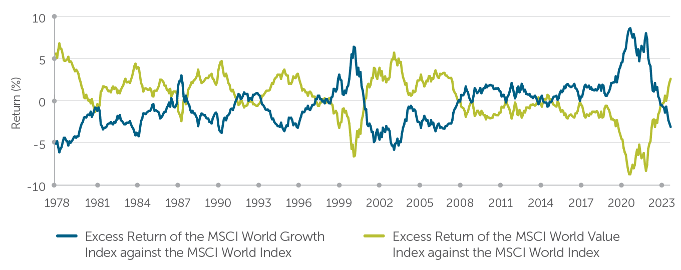 Line graph shows the 3-year rolling returns of MSCI World Growth Index vs. MSCI World Index compared to MSCI World Value Index vs. MSCI World Index 