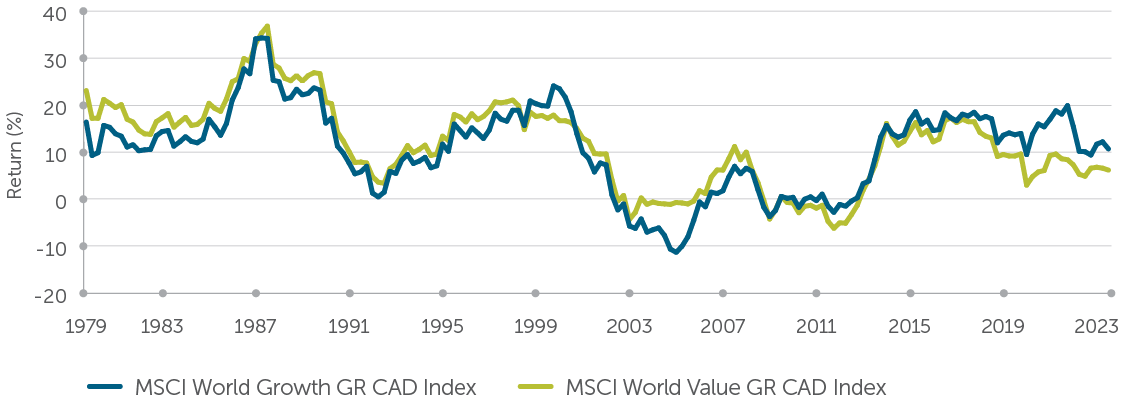 Line graph shows Growth vs. Value historical 5-year rolling returns of MSCI World Growth GR CAD Index and MSCI World Value GR CAD Index 