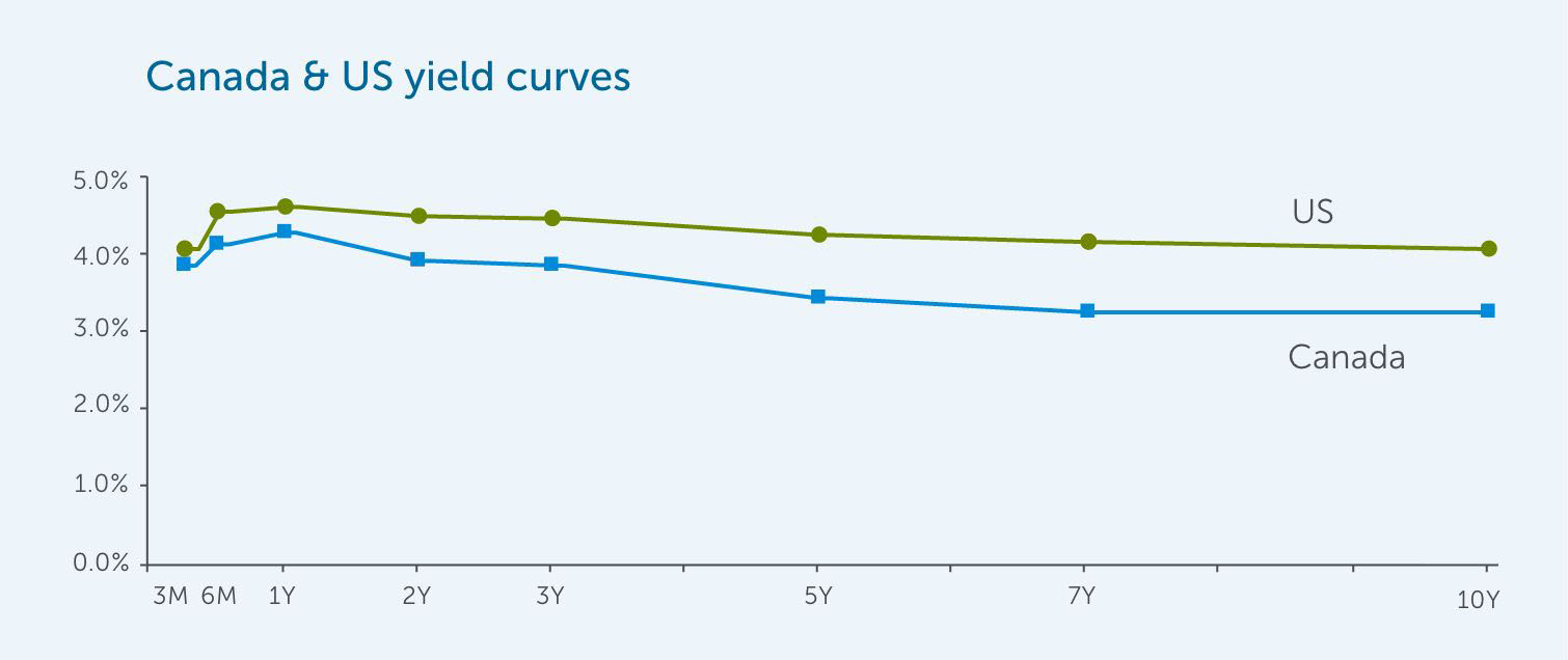 Canada & US yield curves-EN