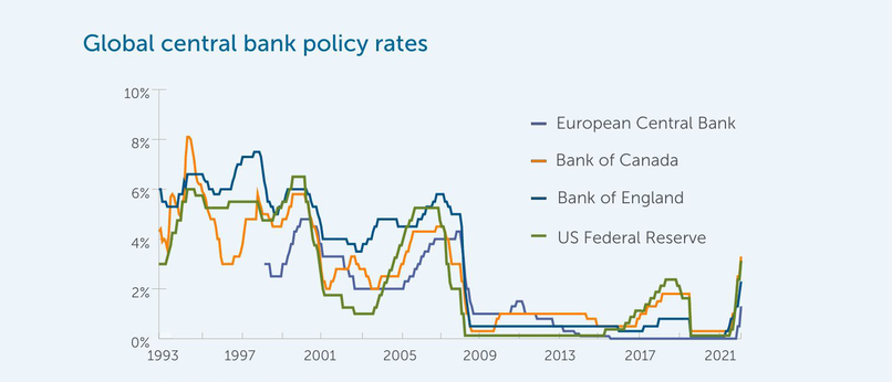 Global central bank policy rates-EN