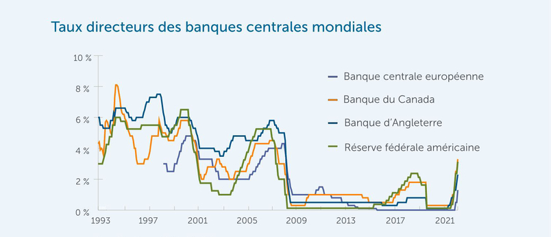 Global central bank policy rates-FR