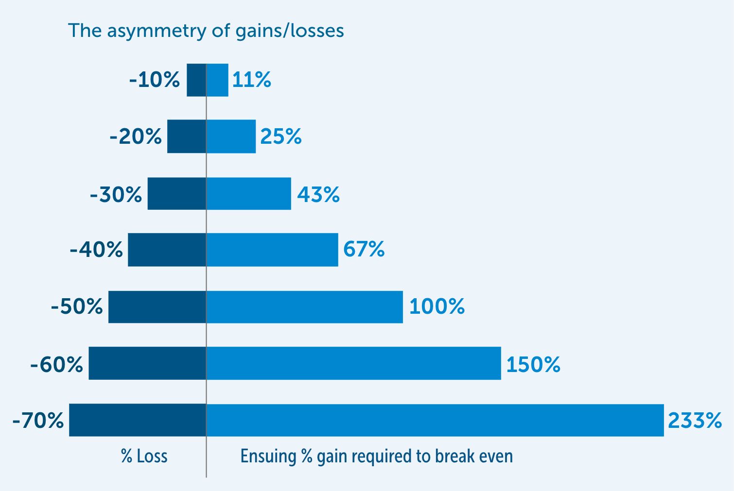 The asymmetry of gains-losses-EN