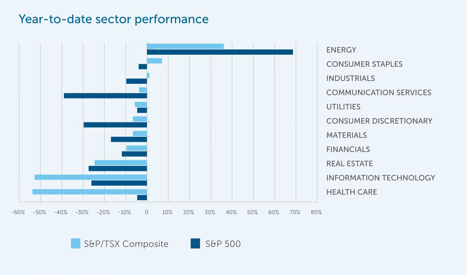 Year-to-date sector performance-EN