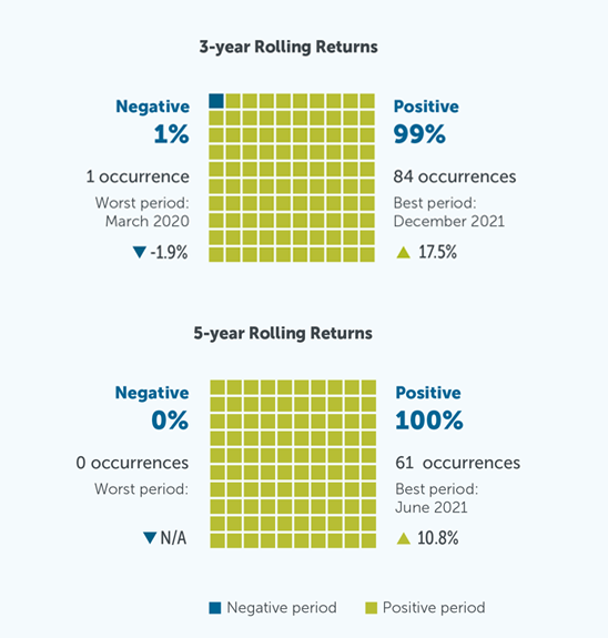 3-yr Rolling Returns: Negative 1%, Positive 99%. 5-yr Rolling Returns: Negative 0%, Positive 100%. Source : Morningstar Research Inc., Nov 30, 2022.