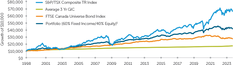Growth chart illustrating how equites, fixed income and cash have performed alongside a balanced portfolio of 60% fixed income and 40% equities. 
