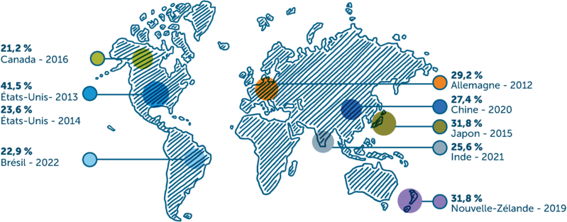 Carte du monde illustrant les régions ayant obtenu les meilleurs rendements au cours des dernières années, Canada 2016, 21 %; États-Unis 2013, 42 %; États-Unis 2014, 24 %; Brésil 2022, 23 %; Allemagne 2012, 29 %; Chine 2020, 27 %; Japon 2015, 32 %; Inde 2021, 26 %; Nouvelle-Zélande 2019, 32 % 