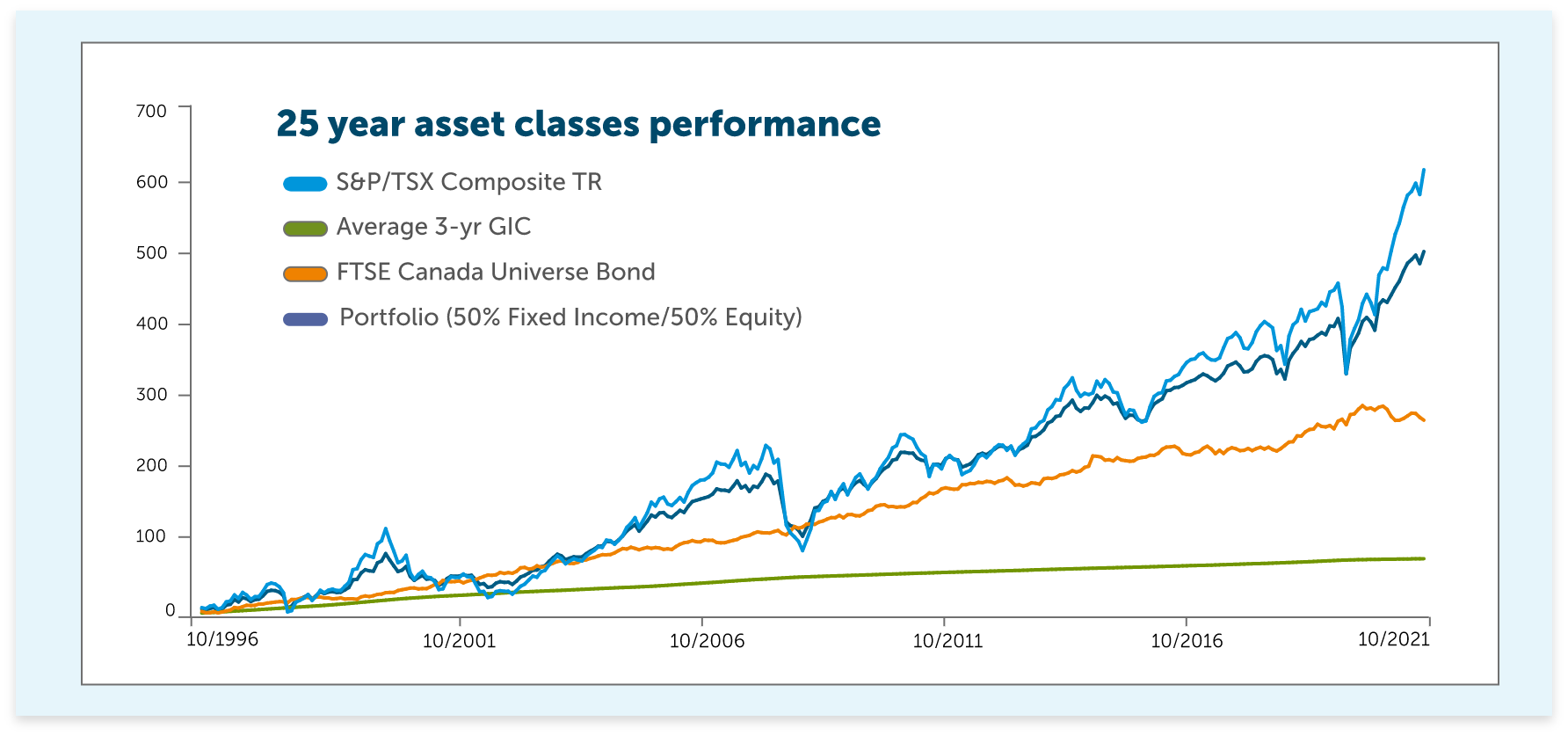 Growth chart illustrating how equites, fixed income and cash have perfromed alongside a balanced portfolio of 50% equities and 50% fixed income