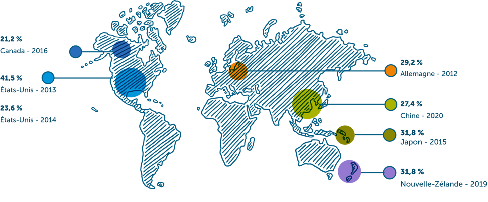 Carte du monde représentant les régions ayant obtenu les meilleurs rendements ces quelques dernières années : Canada 2016, 21,2 %; É.-U. 2013, 41,5 %; É.-U. 2014, 23,6 %; Allemagne 2012, 29,2 %; Chine 2020, 27,4 %; Japon 2015, 31,8 %, Nouvelle-Zélande 2019, 31,8 %